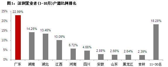 深圳80%的房子被外省人买走了？本地人表示很心塞……