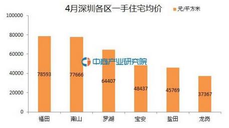 广州房价不及深圳关外一半 去广州置业轻松当上包租婆吧