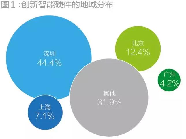 离硅谷“最近”的中国城市：深圳智能硬件占全国一半市场