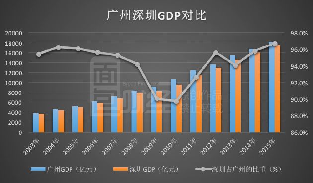 一线城市座次重排：深圳逆袭 广州即将出局？