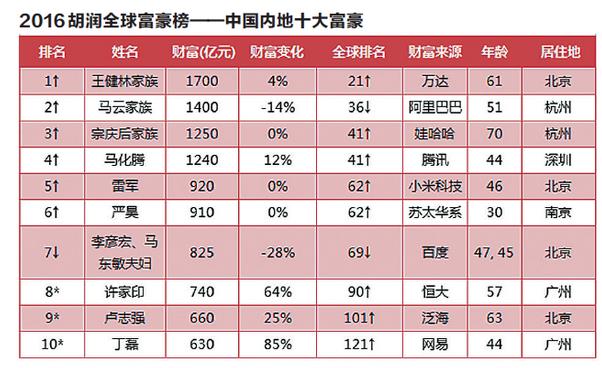 2016胡润全球富豪榜：深圳上榜富豪46人 全球排第七