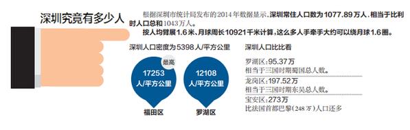 深圳人口到底有多吓人？手牵手可绕月球1.6圈