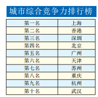 2015深圳城市竞争力远胜北京广州排第三