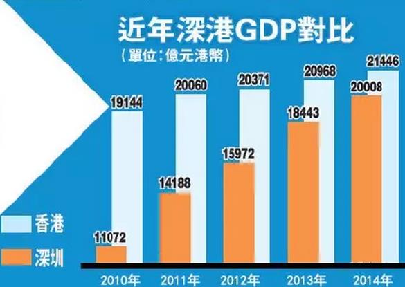 香港日渐衰落 这五点告诉你十年后的深圳将远超香港