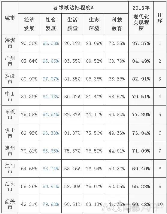 从此要改叫“北上深广”？ 广州真系输俾深圳？