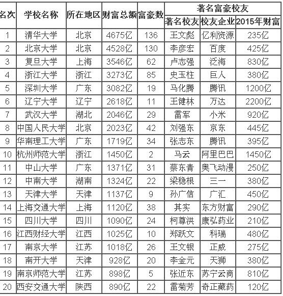 深大毕业生财富合计超3千亿富可敌省，创富远超中大