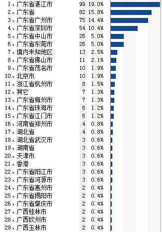 調查：湛江廣州深圳地區最關注良垌 遊子鄉情很濃