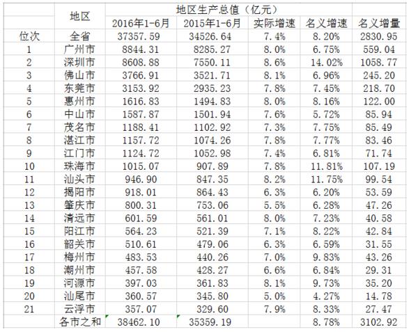 广东21地市2016上半年GDP出炉，深珠汕增速列前三