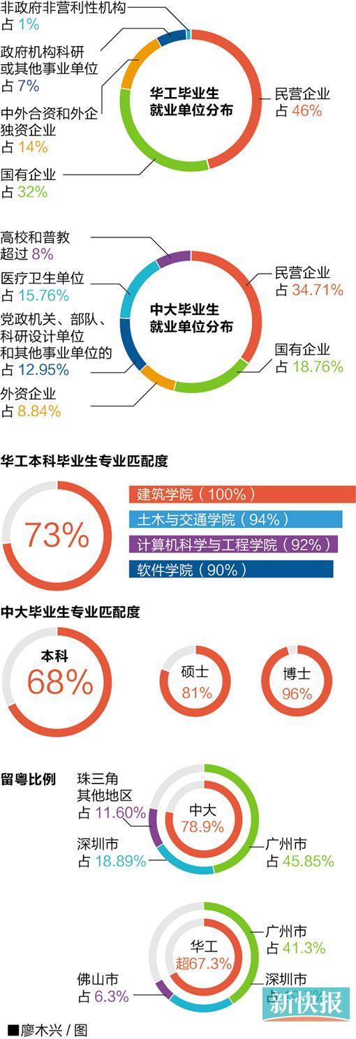 调查：中大、华工毕业生找工作首选广东