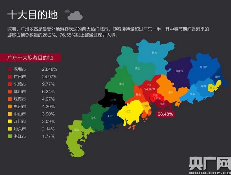 广东春节旅游总收入全国第一 深圳广州占一半