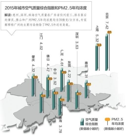 惠州深圳珠海空气质量连续三年排全国前十