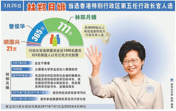 林郑月娥当选香港特区 第五任行政长官人选