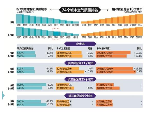 2017年1-9月空气质量前十强广东占三席：珠海惠州深圳