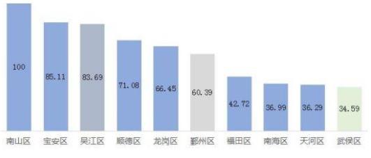 “中国创新百强区/县”榜单前十位广东占7席 深圳南山夺冠