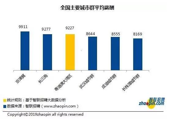 粤港澳大湾区平均月薪9227元！人口净流入最多的城市是深圳