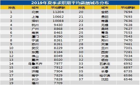 2019年夏季深圳平均月薪达10088元 保险行业最高