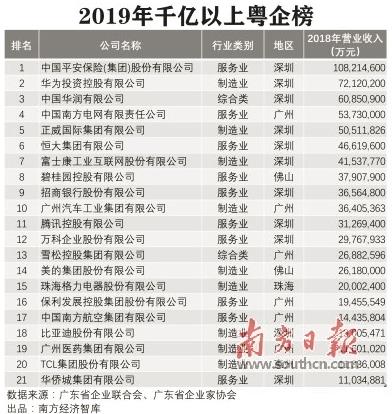 2019广东企业500强发布 199家深圳企业161家广州企业入选