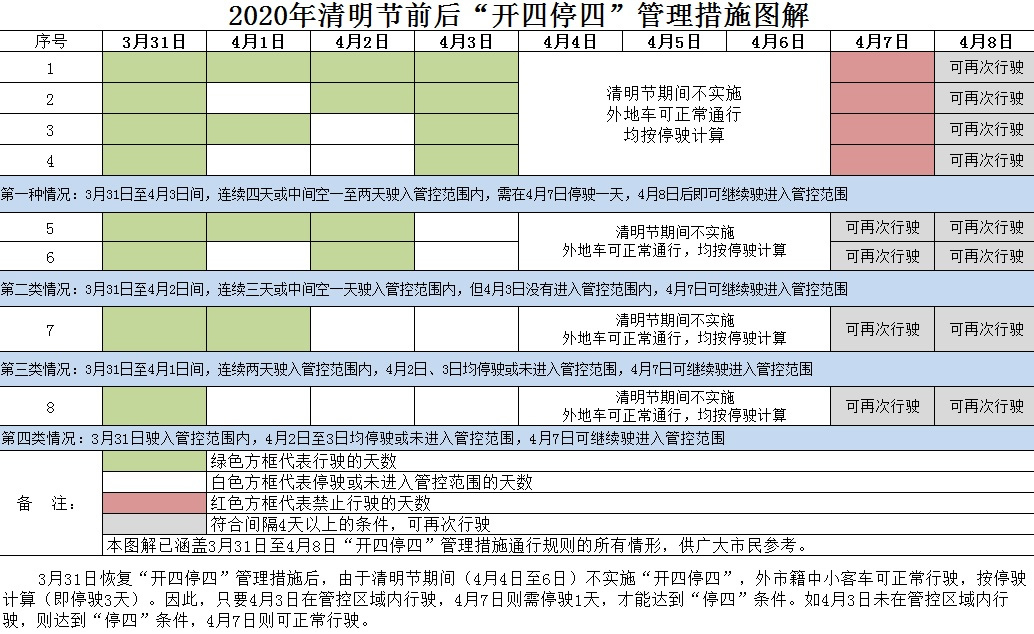 广州3月31日起恢复实施“开四停四”