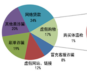 转了8笔手续费才醒悟！电信网络诈骗近期多发