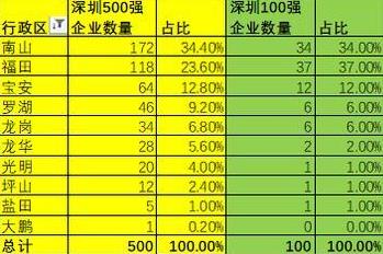 深圳企业500强各区分布数据