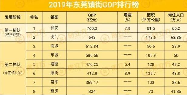 独家！东莞镇街GDP排行榜出炉！长安首次登顶——NO.1