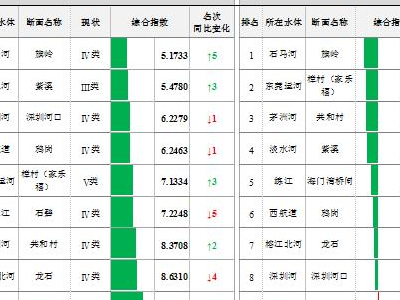 给力！1至4月河源水质综合指数排名居全省第一