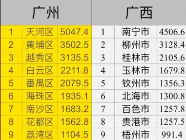 广州市和广西全省进行实力比较如何？每个区都吊打广西每个城市