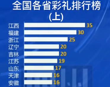 常拿各种冠军的广东终于有个榜单排不上，比如各省彩礼排行榜