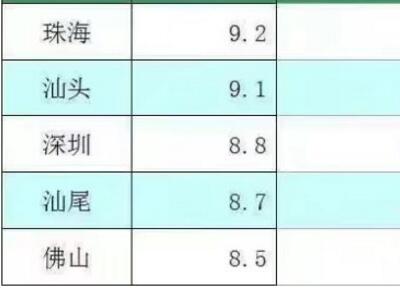 广东2017上半年经济成绩单出炉 珠海汕头深圳增速最快