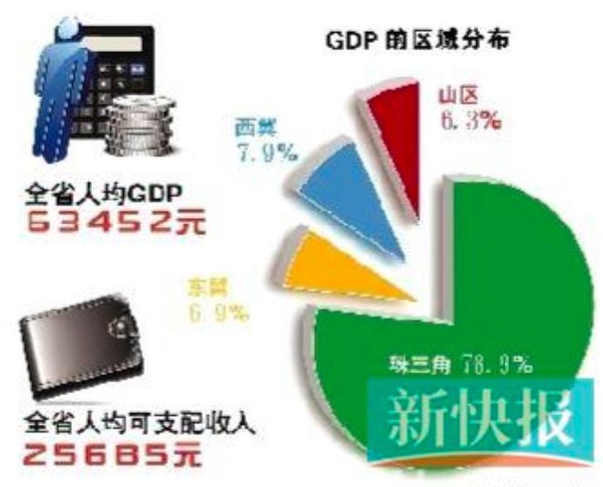 广东人均GDP首破1万美元 地区差距十分突出