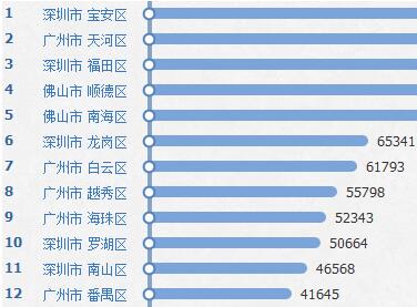 广东区县级企业数量排行，宝安天河福田名列前三