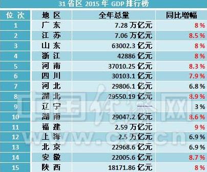 31省区2015年GDP排行榜 广东仍盘踞榜首