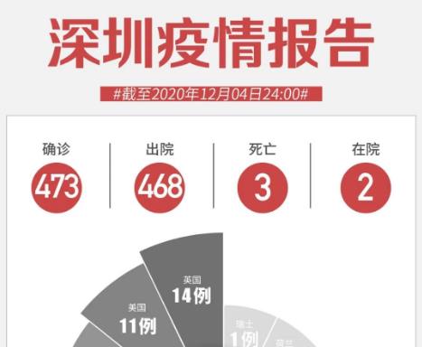 12月4日深圳无新增病例，累计报告新冠肺炎确诊病例472例