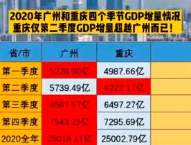 广州给重庆的「体验卡」到期了，重庆GDP超广州？只有第二季度