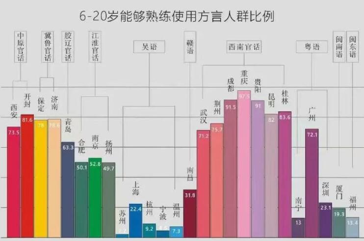 目前广府地区部分城市只有十分之一小朋友掌握粤语