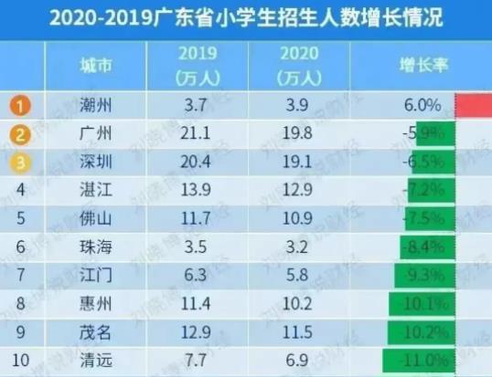 2020广东省小学生招生人数增长情况，大部分城市都是严重的负增长