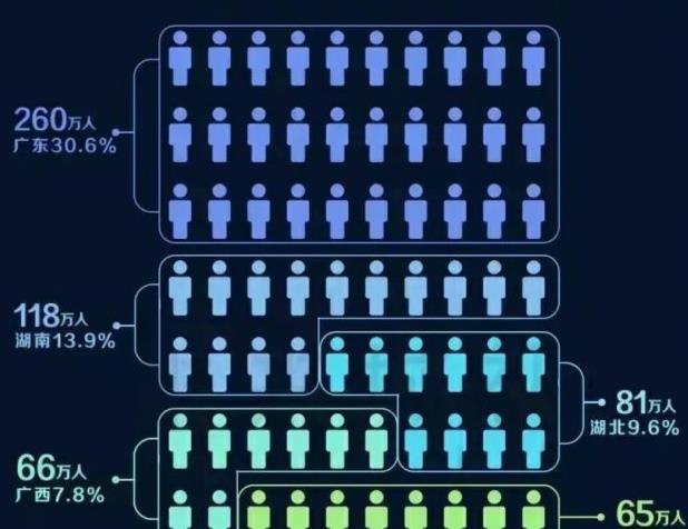 非深圳户口常住人口的外地人主要来自哪里？广东260万人最多占30.6%