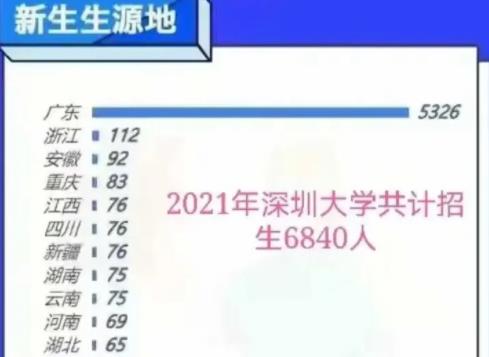 深圳大学2021年共招生6840人，广东地区占据大部分即5326人