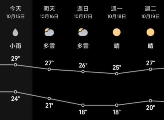 「斷崖式」降溫，廣東入秋有望