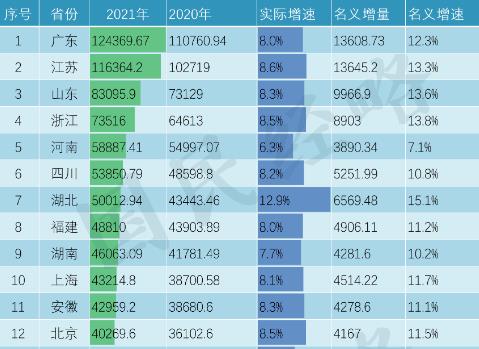 全国最新GDP排名出炉！如果按“国家”排行广东闯进“世界前十”