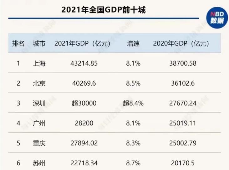 2021全国城市GDP排行榜十强，我省深圳、广州稳居前4