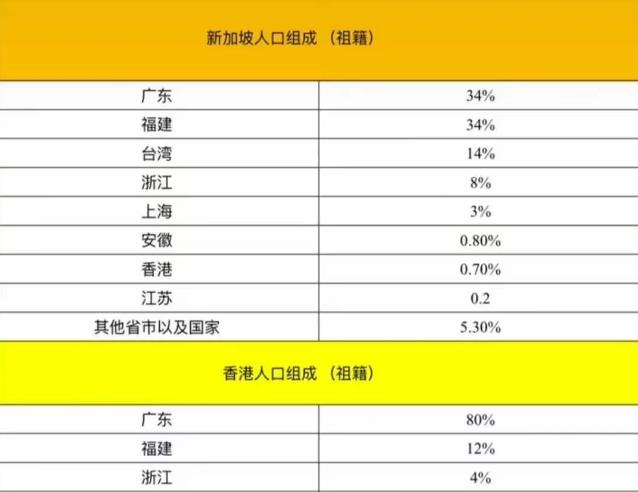 新加坡、香港、台湾三地人口来源，祖籍广东的都占据数一数二的比例