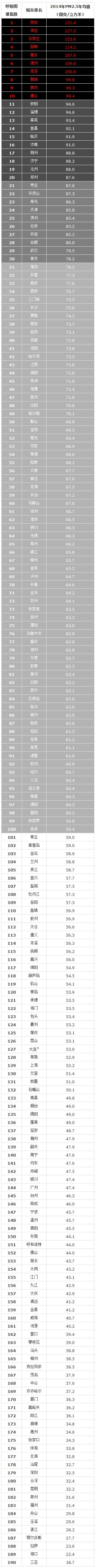 中国190座城市雾霾排名表，你在哪儿呼吸？