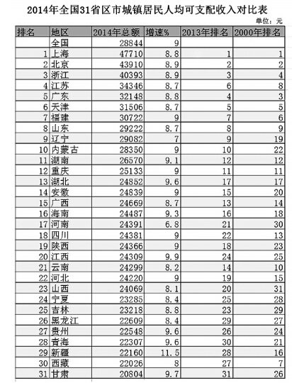 31个省份人均收入排行公布 你达到平均了吗？