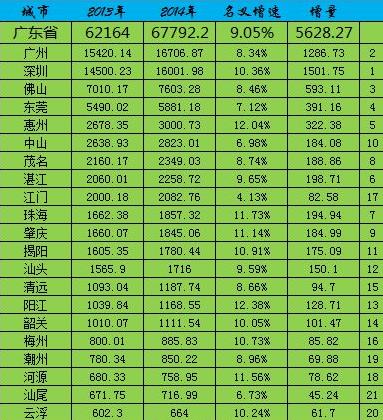 2014年广东省各地级市GDP汇总