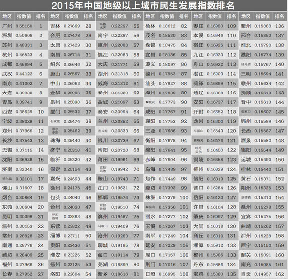 全国293个地级城市民生发展指数排名，广深苏杭列前位