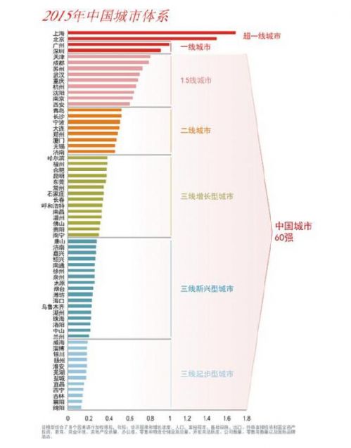 2015中国60强城市名单排行榜出炉，京沪超一线广深一线