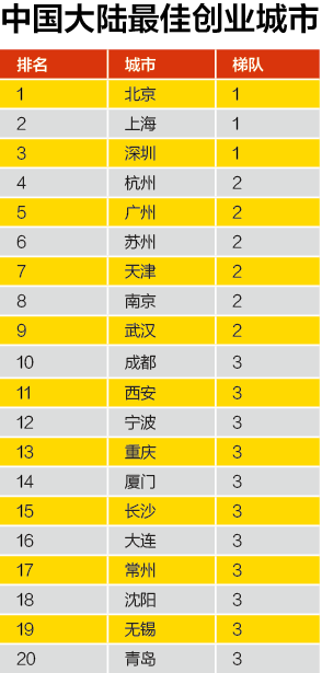 2015最佳创业城市榜单：北上深名列前三，广州创业成本最高