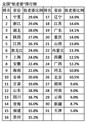 36省市区怕老婆排行榜出炉 广东排名19宁夏居首位