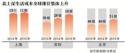 北上深生活成本集体上升，新加坡全球最贵